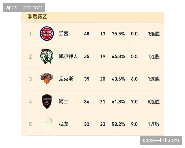 活塞60胜东部榜首 年轻核心阵容冲击冠军版图